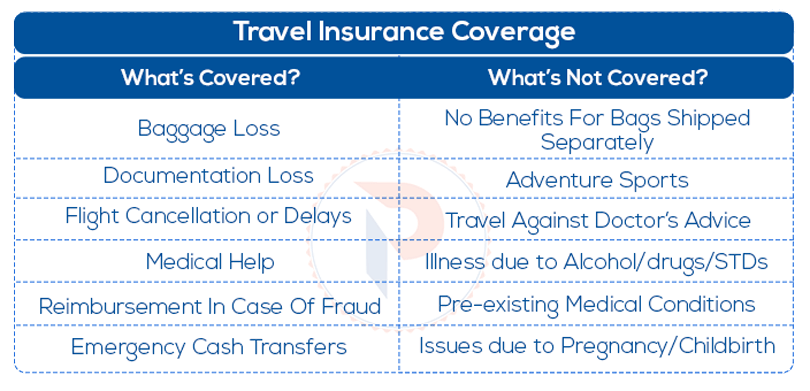 What is travel insurance? - Coverage